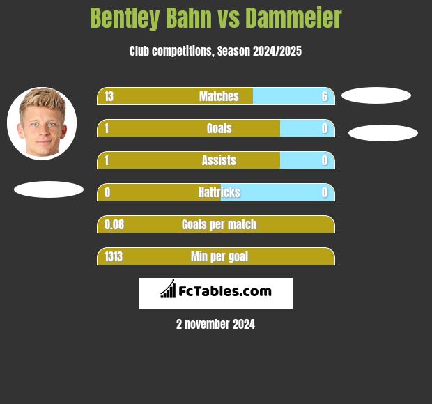 Bentley Bahn vs Dammeier h2h player stats