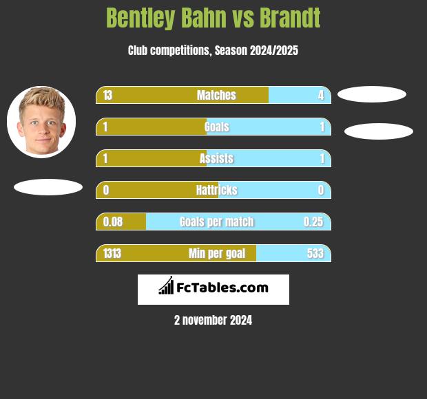 Bentley Bahn vs Brandt h2h player stats