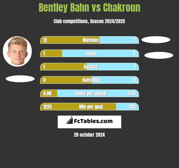 Bentley Bahn vs Chakroun h2h player stats