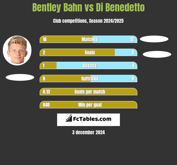 Bentley Bahn vs Di Benedetto h2h player stats