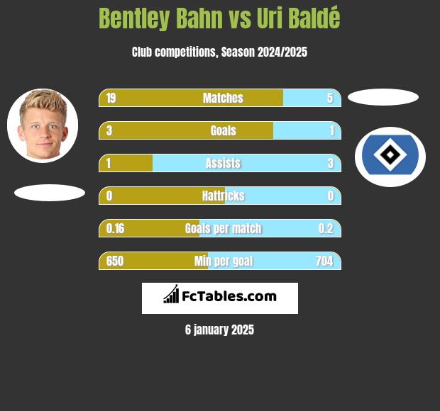 Bentley Bahn vs Uri Baldé h2h player stats