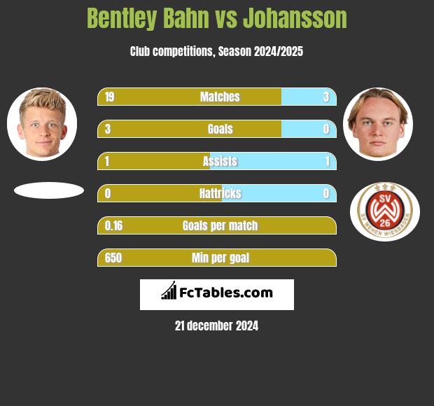 Bentley Bahn vs Johansson h2h player stats