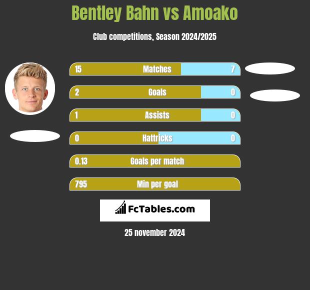 Bentley Bahn vs Amoako h2h player stats