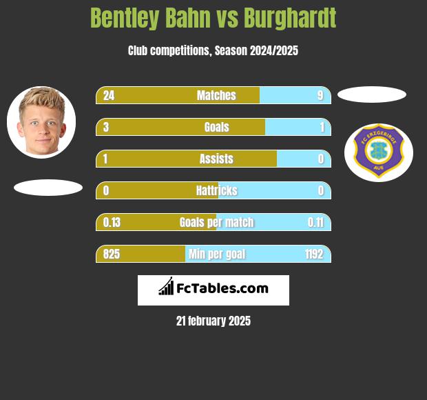 Bentley Bahn vs Burghardt h2h player stats