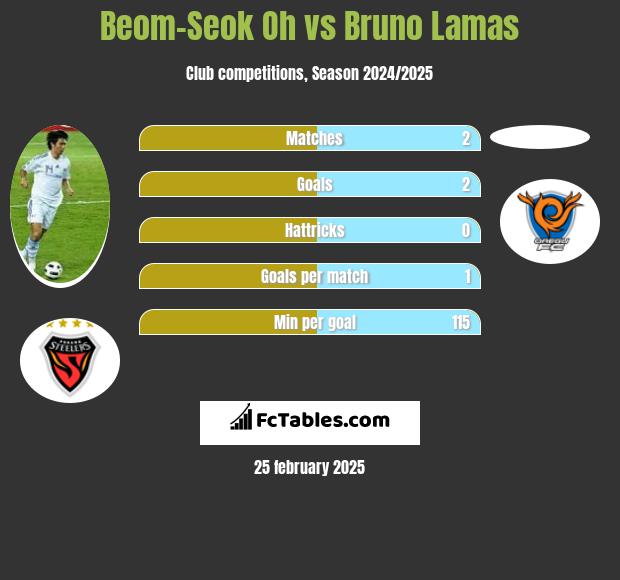 Beom-Seok Oh vs Bruno Lamas h2h player stats