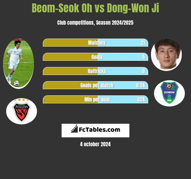 Beom-Seok Oh vs Dong-Won Ji h2h player stats