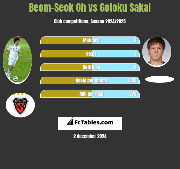 Beom-Seok Oh vs Gotoku Sakai h2h player stats