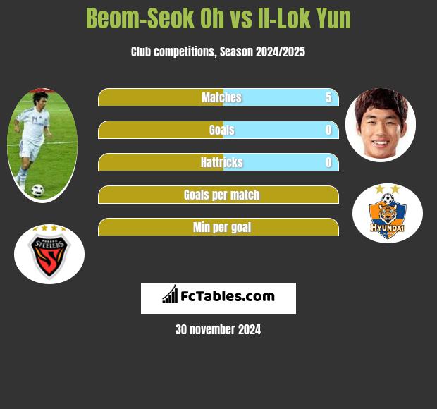 Beom-Seok Oh vs Il-Lok Yun h2h player stats