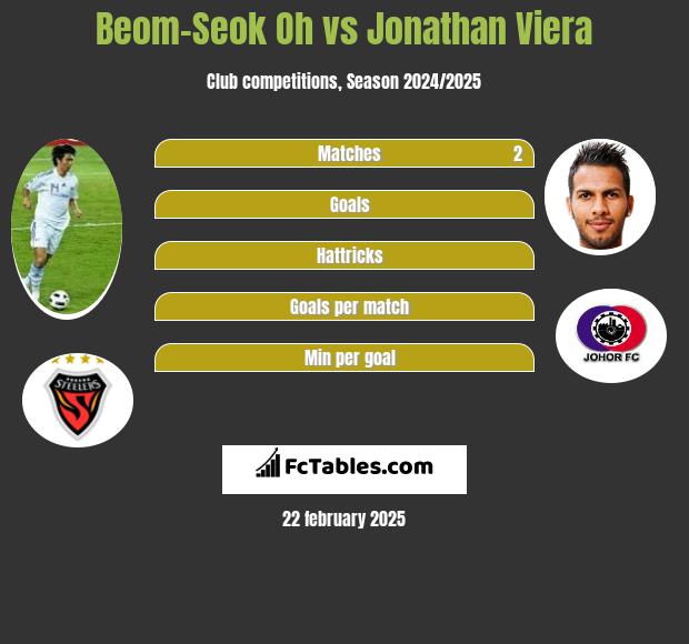 Beom-Seok Oh vs Jonathan Viera h2h player stats