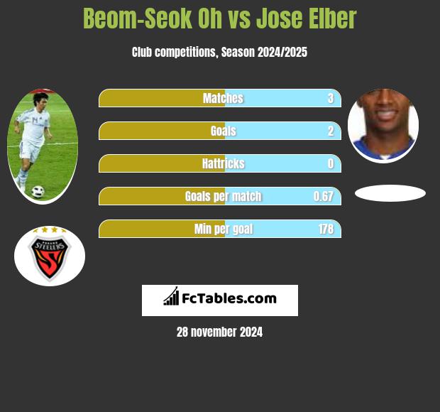 Beom-Seok Oh vs Jose Elber h2h player stats