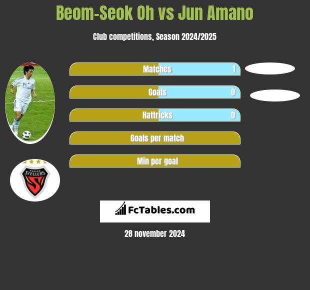 Beom-Seok Oh vs Jun Amano h2h player stats