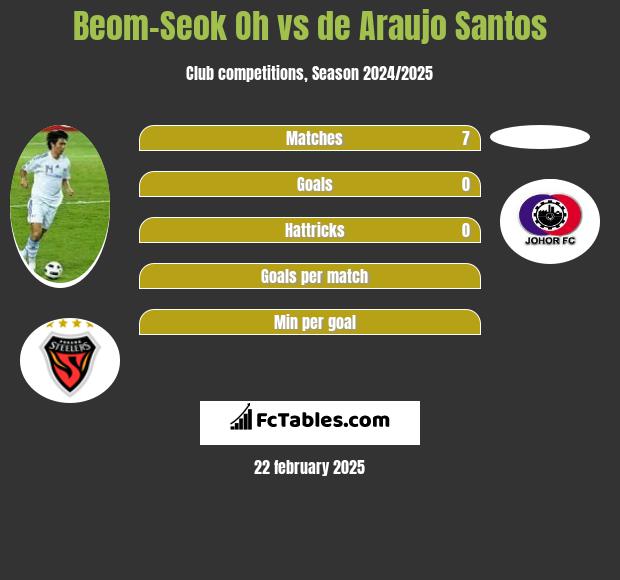 Beom-Seok Oh vs de Araujo Santos h2h player stats