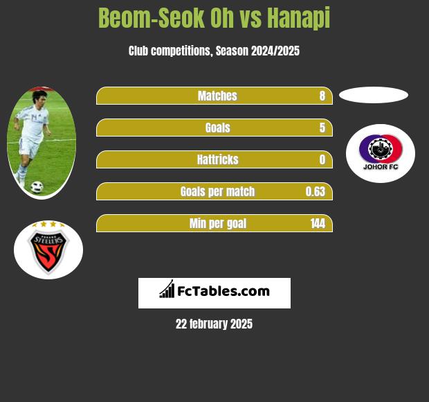 Beom-Seok Oh vs Hanapi h2h player stats