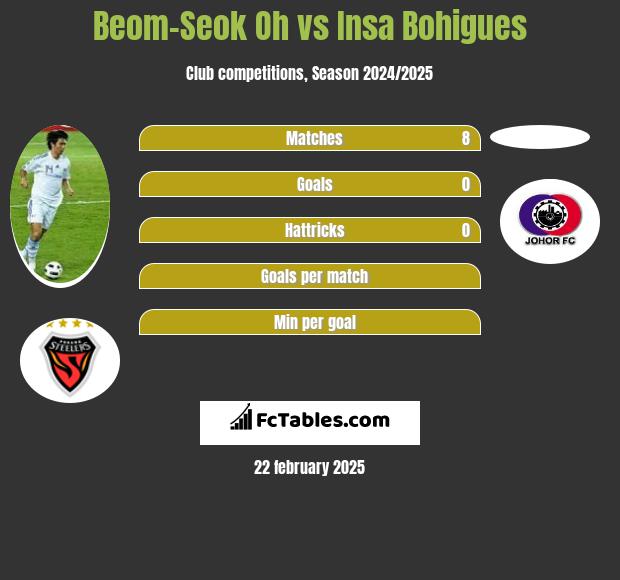 Beom-Seok Oh vs Insa Bohigues h2h player stats