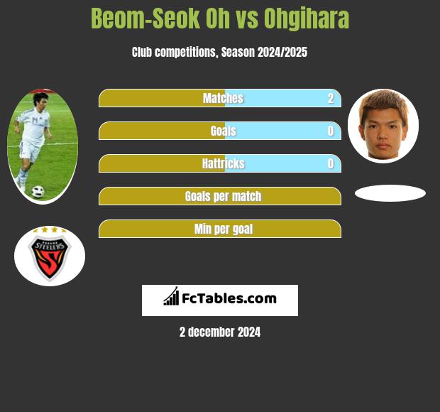 Beom-Seok Oh vs Ohgihara h2h player stats