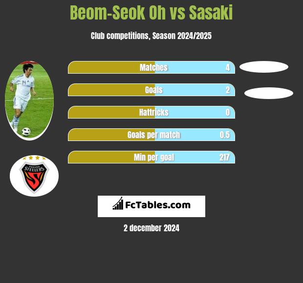 Beom-Seok Oh vs Sasaki h2h player stats