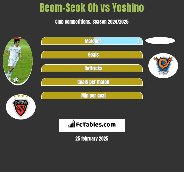 Beom-Seok Oh vs Yoshino h2h player stats