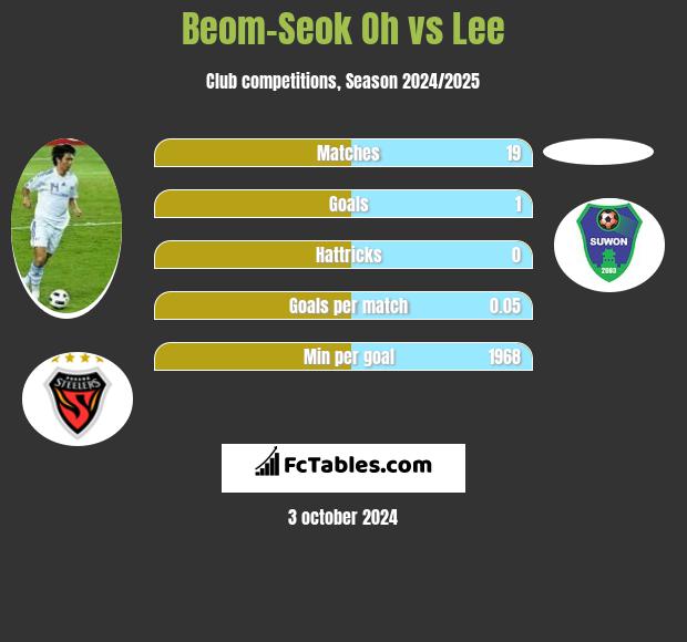 Beom-Seok Oh vs Lee h2h player stats