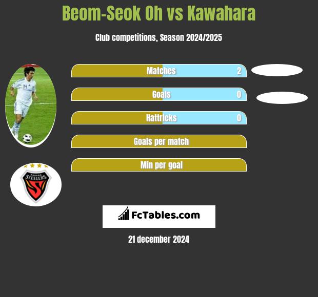 Beom-Seok Oh vs Kawahara h2h player stats