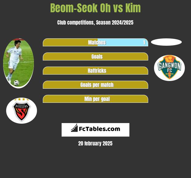 Beom-Seok Oh vs Kim h2h player stats