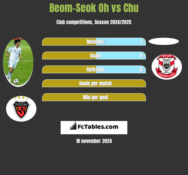 Beom-Seok Oh vs Chu h2h player stats