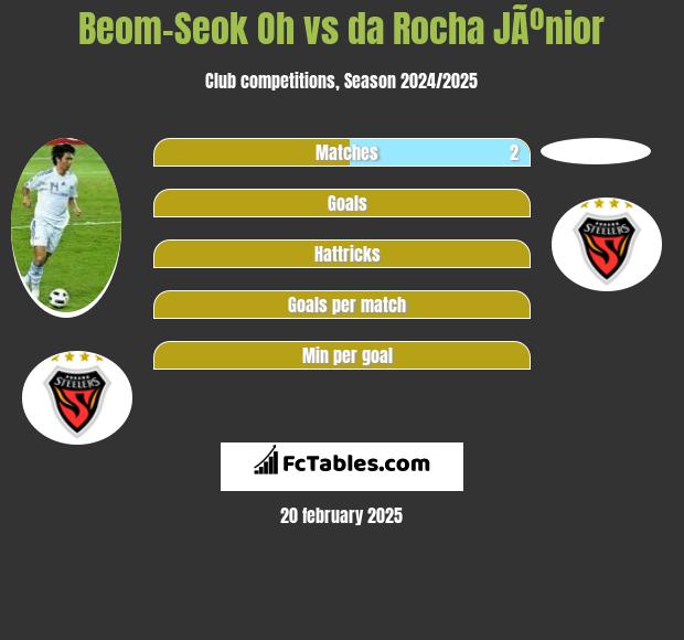 Beom-Seok Oh vs da Rocha JÃºnior h2h player stats