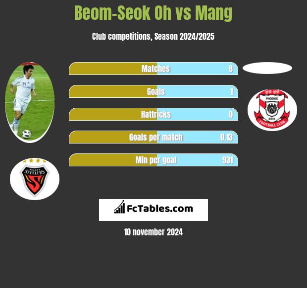 Beom-Seok Oh vs Mang h2h player stats