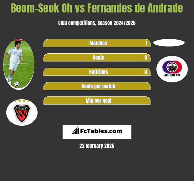 Beom-Seok Oh vs Fernandes de Andrade h2h player stats