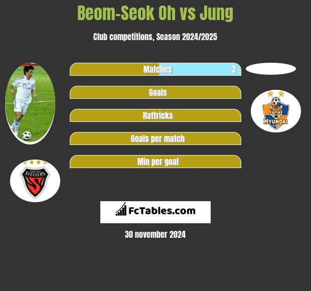 Beom-Seok Oh vs Jung h2h player stats