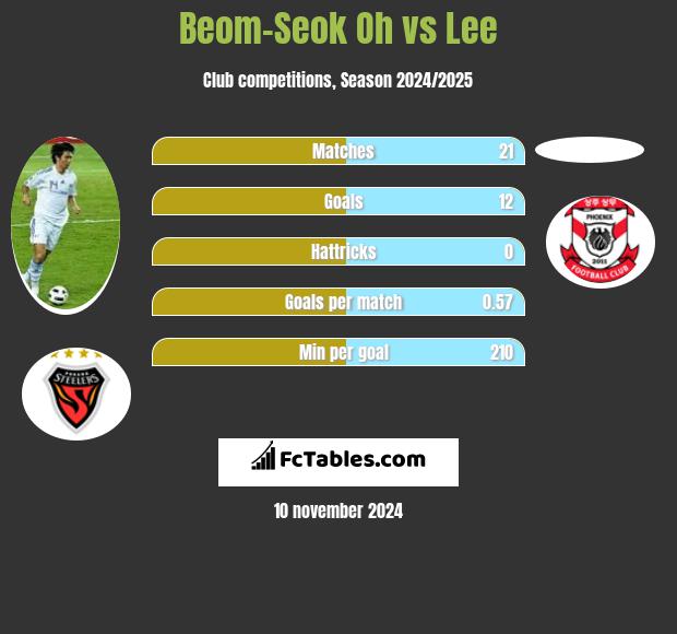 Beom-Seok Oh vs Lee h2h player stats