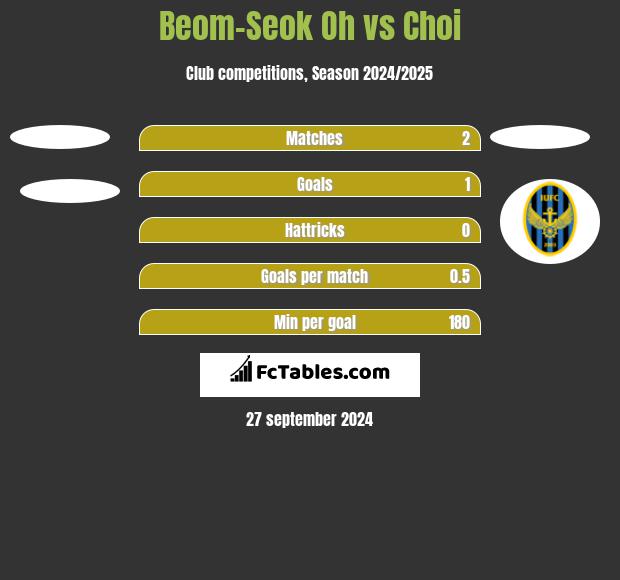 Beom-Seok Oh vs Choi h2h player stats