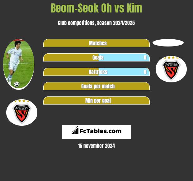 Beom-Seok Oh vs Kim h2h player stats