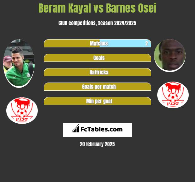 Beram Kayal vs Barnes Osei h2h player stats