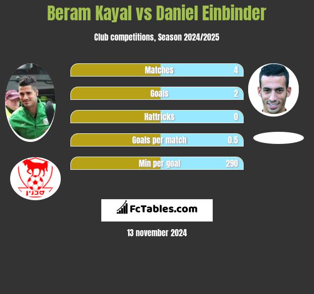 Beram Kayal vs Daniel Einbinder h2h player stats