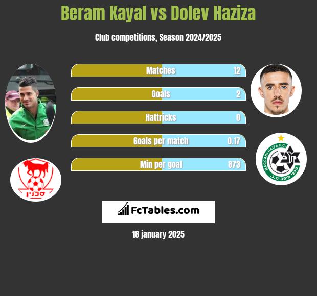 Beram Kayal vs Dolev Haziza h2h player stats