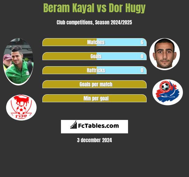 Beram Kayal vs Dor Hugy h2h player stats