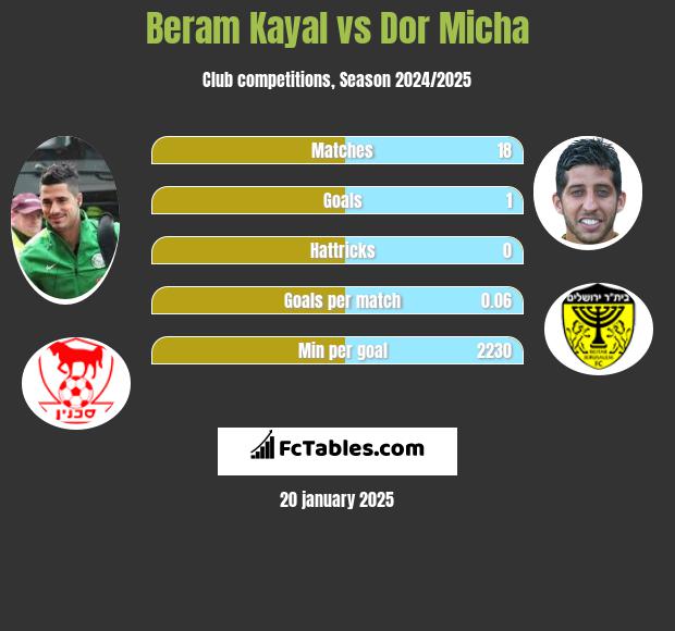 Beram Kayal vs Dor Micha h2h player stats