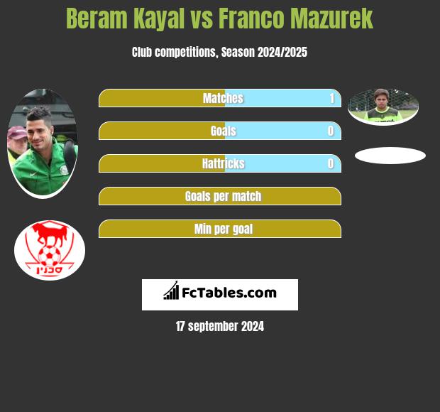 Beram Kayal vs Franco Mazurek h2h player stats