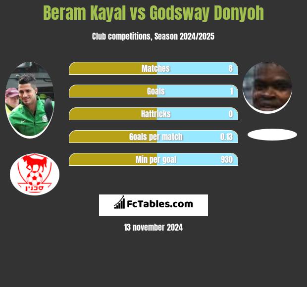 Beram Kayal vs Godsway Donyoh h2h player stats