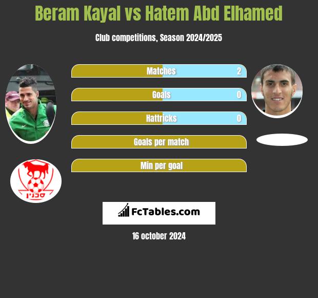 Beram Kayal vs Hatem Abd Elhamed h2h player stats