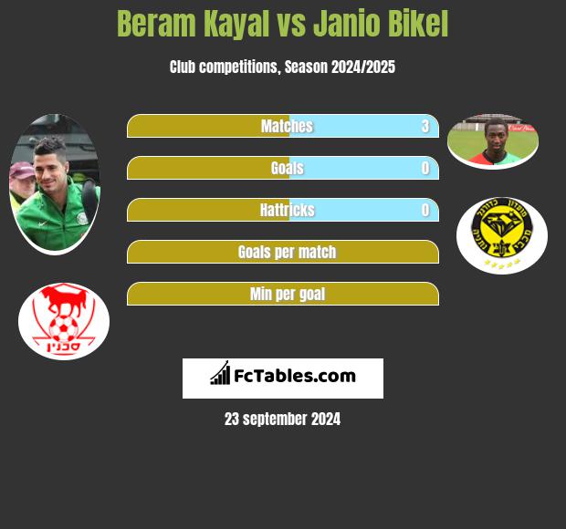 Beram Kayal vs Janio Bikel h2h player stats