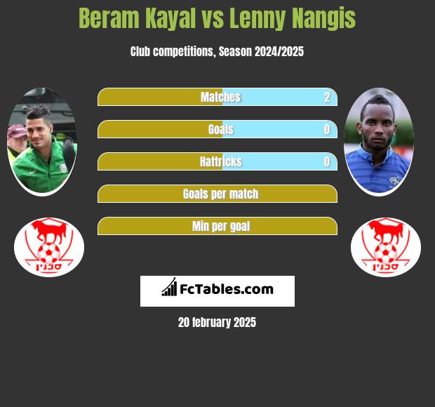 Beram Kayal vs Lenny Nangis h2h player stats