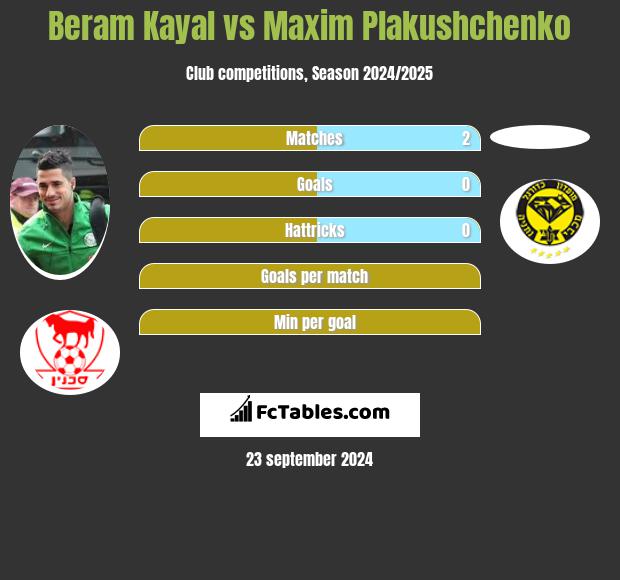 Beram Kayal vs Maxim Plakushchenko h2h player stats