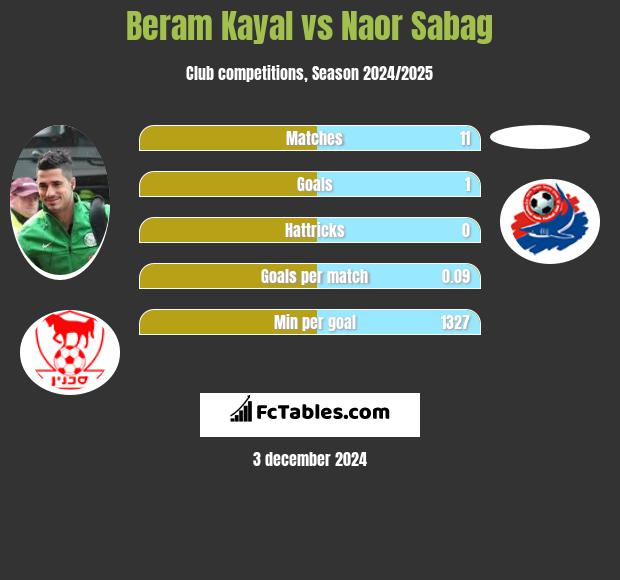 Beram Kayal vs Naor Sabag h2h player stats