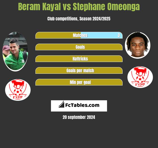 Beram Kayal vs Stephane Omeonga h2h player stats