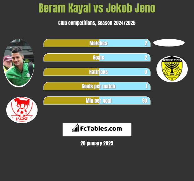 Beram Kayal vs Jekob Jeno h2h player stats