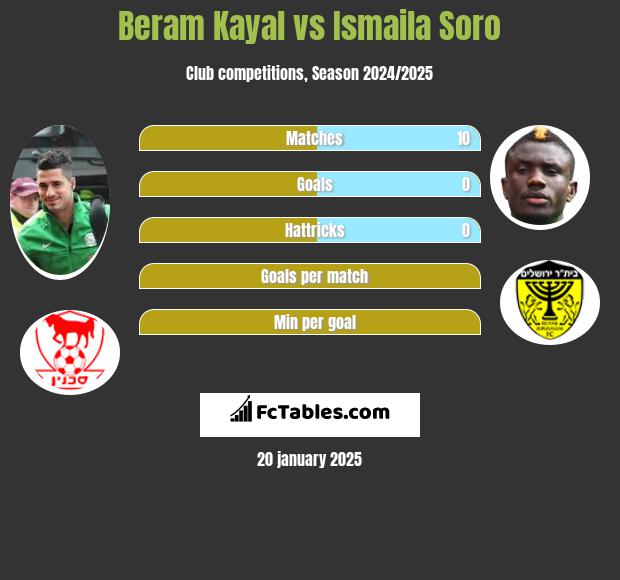 Beram Kayal vs Ismaila Soro h2h player stats