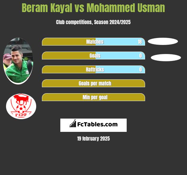 Beram Kayal vs Mohammed Usman h2h player stats