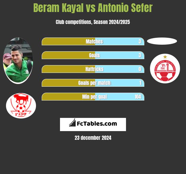 Beram Kayal vs Antonio Sefer h2h player stats