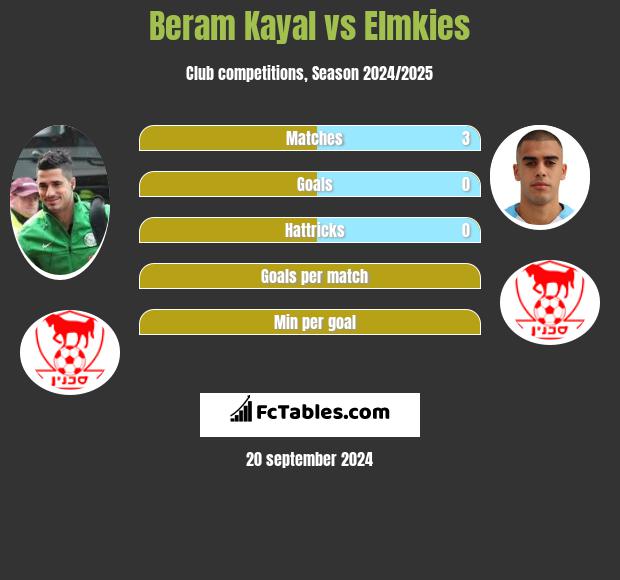 Beram Kayal vs Elmkies h2h player stats